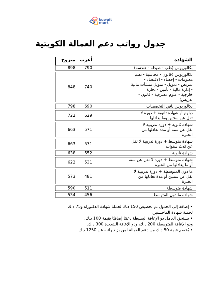 جدول رواتب دعم العمالة في الكويت 2025: تفاصيل شاملة حسب المؤهل والحالة الاجتماعية 2 جدول دعم العمالة في الكويت 2025