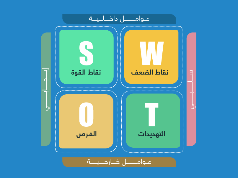 التحليل الرباعي سوات SWOT