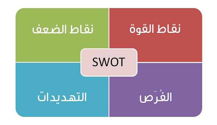 التحليل الرباعي سوات SWOT