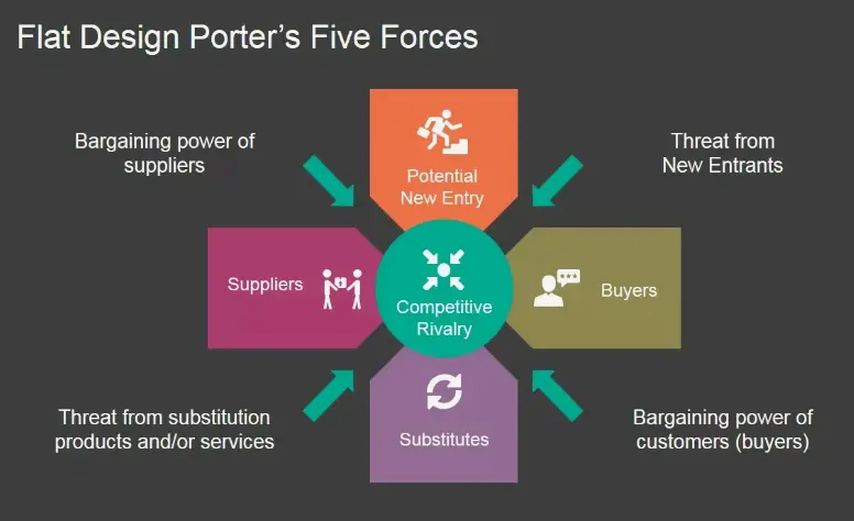 تحليل القوى الخمس لبورتر Porter