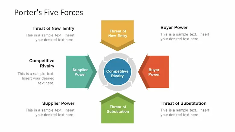 تحليل القوى الخمس لبورتر Porter: مع تطبيق عملي على شركات المراعي وتسلا وتويوتا 2 تحليل القوى الخمس لبورتر Porter