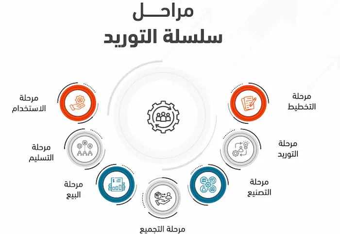 سلسلة التوريد: دليل مراحل سلسلة التوريد والاستراتيجيات والنماذج 3 دليل مراحل سلسلة التوريد