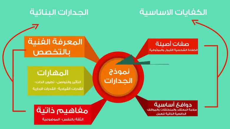 مصفوفة الجدارات: الخطوات ونموذج عملي لها والأهمية