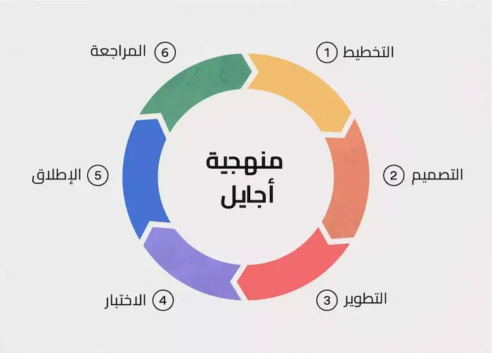 شرح منهجية أجايل Agile Methodology: دليل شامل