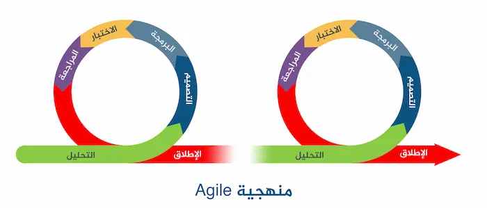 شرح منهجية أجايل Agile Methodology: دليل شامل 3 شرح منهجية أجايل