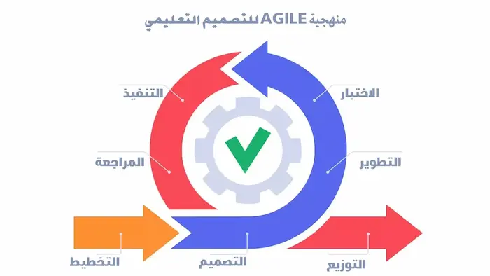 شرح منهجية أجايل Agile Methodology: دليل شامل 4 شرح منهجية أجايل