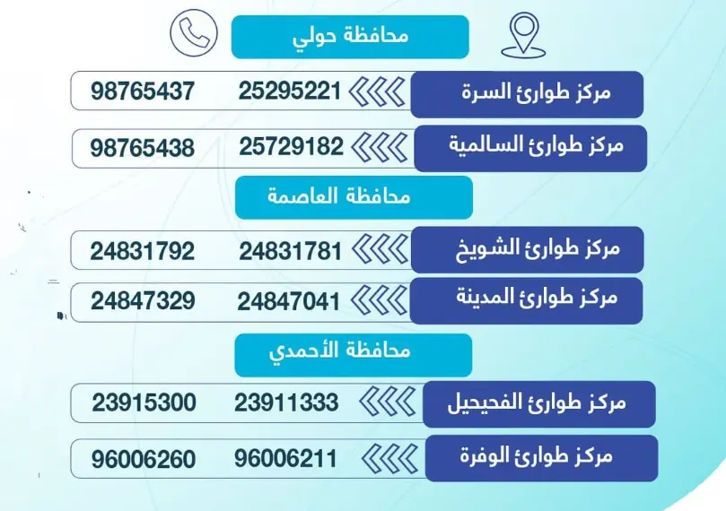 رقم طوارئ الكهرباء والماء الكويت، أرقام جميع المراكز 3 رقم طوارئ الكهرباء والماء الكويت